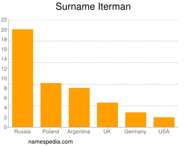 Familiennamen Iterman