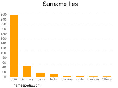 Surname Ites