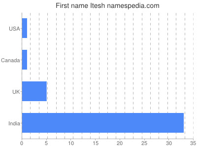 Given name Itesh