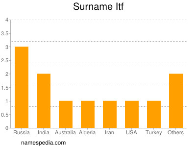 Surname Itf