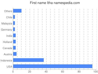 prenom Itha