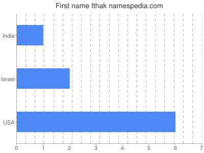 prenom Ithak