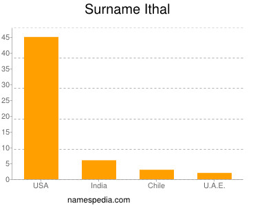 Surname Ithal