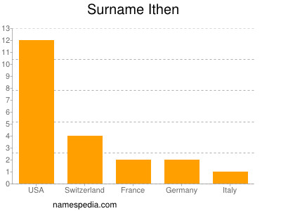 Surname Ithen