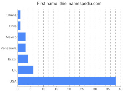 prenom Ithiel