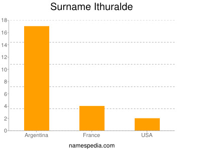 Familiennamen Ithuralde