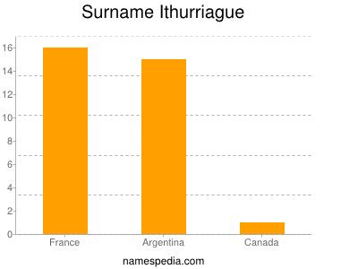 Familiennamen Ithurriague