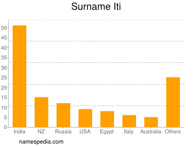 Surname Iti