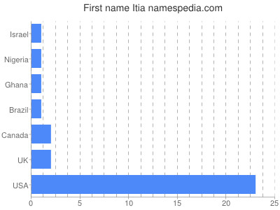 prenom Itia