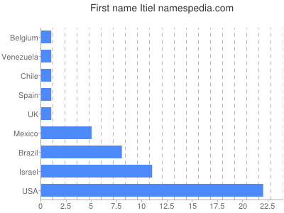 Given name Itiel