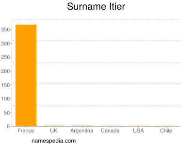 Surname Itier