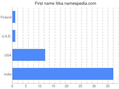 Given name Itika