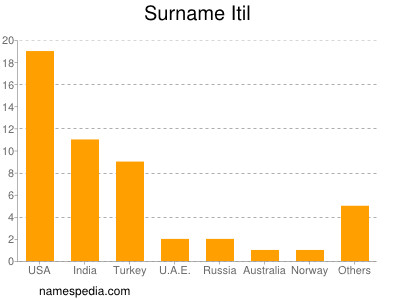 Surname Itil