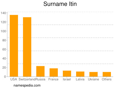 Familiennamen Itin