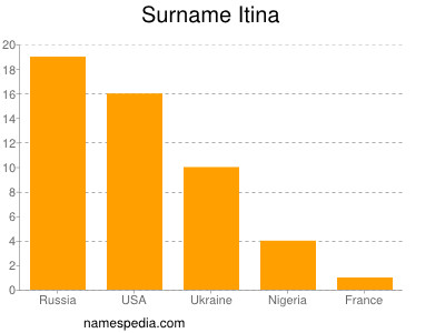 Familiennamen Itina