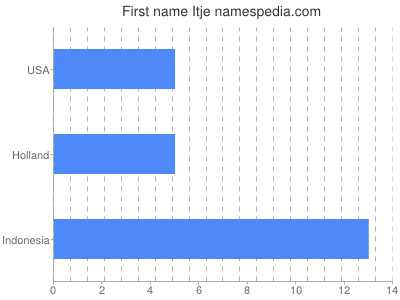 Vornamen Itje