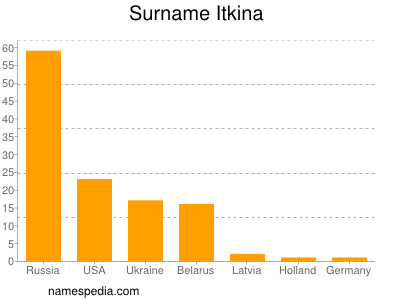 Familiennamen Itkina