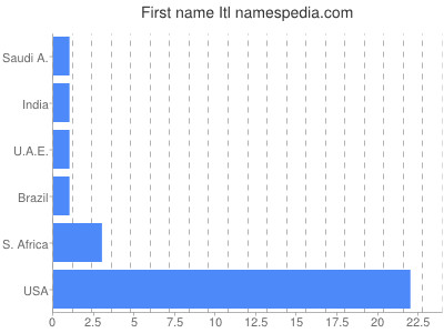 Given name Itl