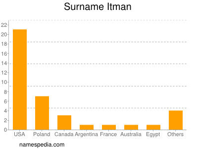 Familiennamen Itman