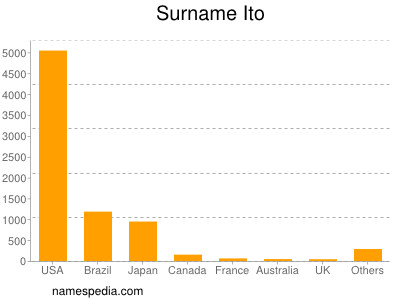 Surname Ito