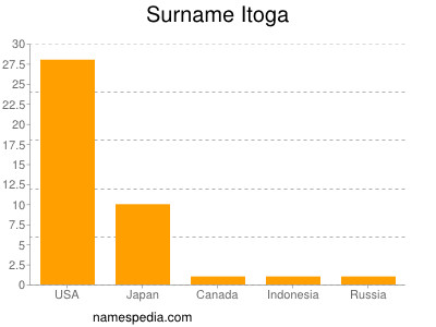 Familiennamen Itoga