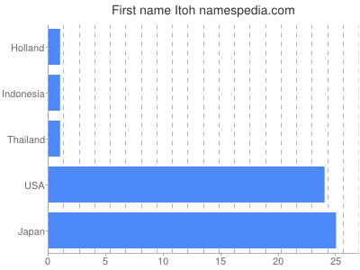 Given name Itoh