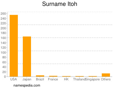 Familiennamen Itoh