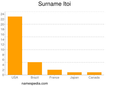 Familiennamen Itoi