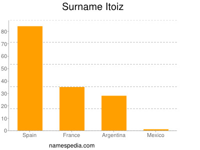 Familiennamen Itoiz