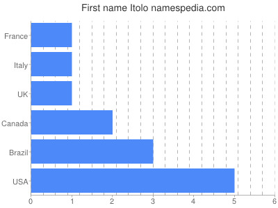 Given name Itolo