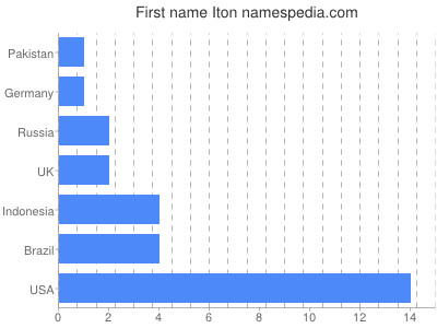 Vornamen Iton