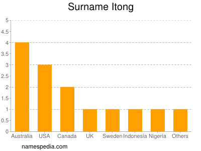 Surname Itong