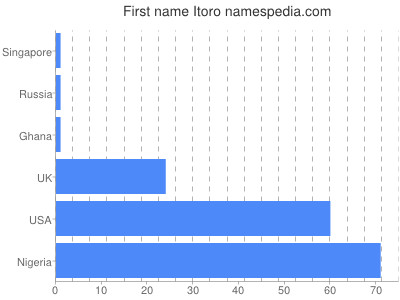 Given name Itoro