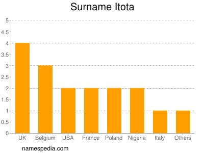 Familiennamen Itota