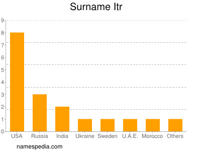 Familiennamen Itr