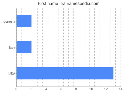 Given name Itra