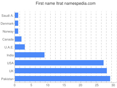 Given name Itrat