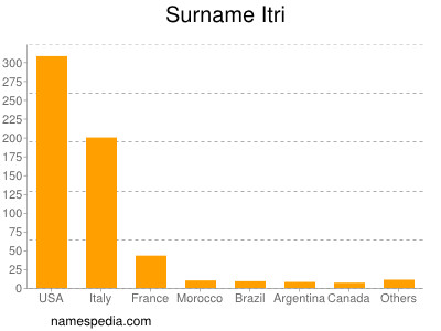 Familiennamen Itri