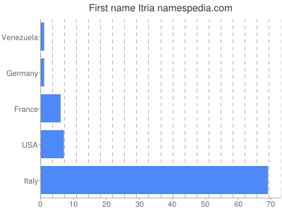 Vornamen Itria