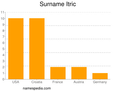 Familiennamen Itric