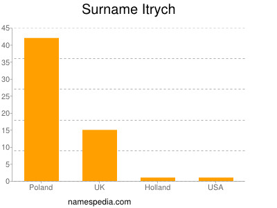 Surname Itrych