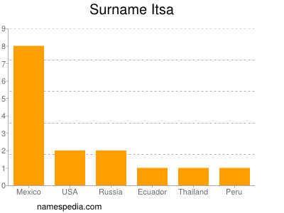 Familiennamen Itsa