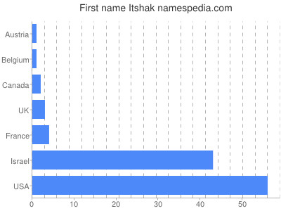 Given name Itshak