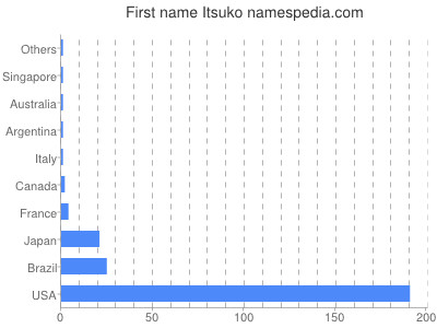 Vornamen Itsuko