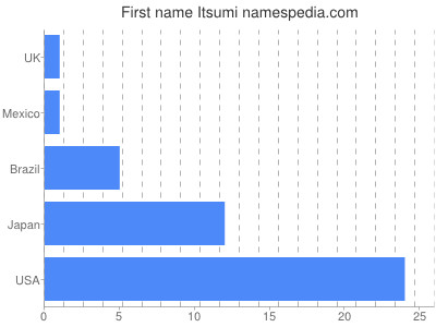 prenom Itsumi