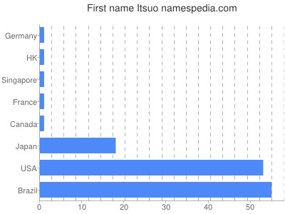 Vornamen Itsuo