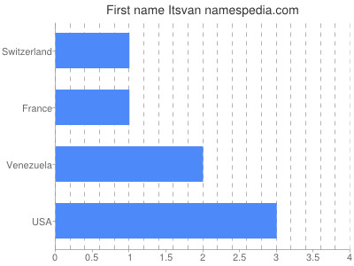 Vornamen Itsvan