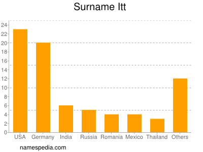 Surname Itt