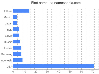 prenom Itta