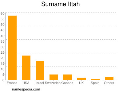 Familiennamen Ittah